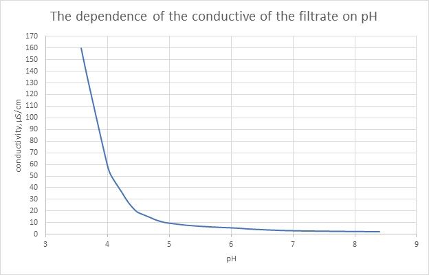 figure-1-the-dependence-of-conductive-of-the-filtrate-on-ph.jpg